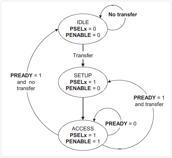 operating states