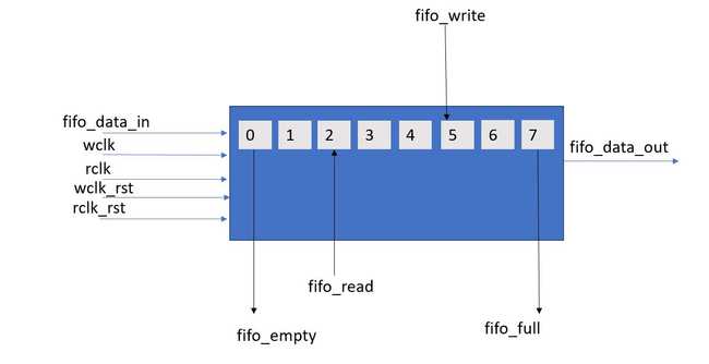 async_fifo