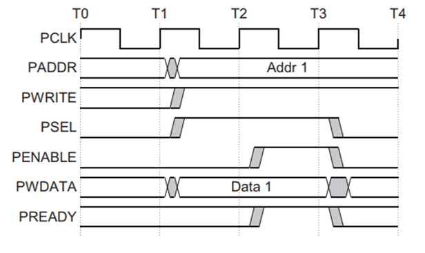 write transfer wo wait states